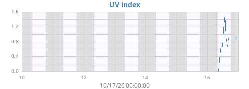 weekUV