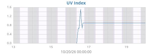 weekUV