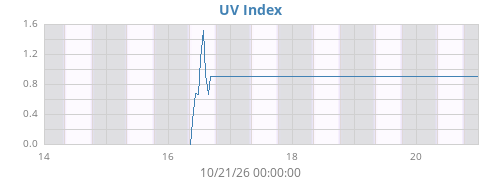 weekUV