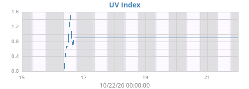 weekUV