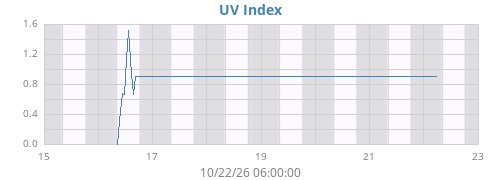 weekUV