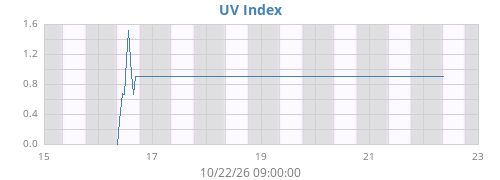 weekUV
