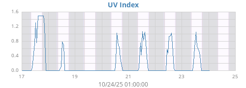 weekUV