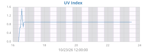 weekUV