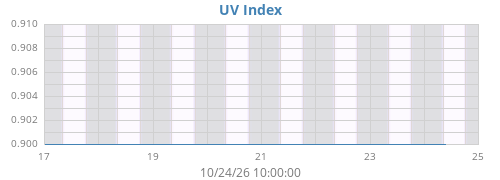 weekUV