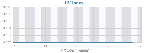 weekUV