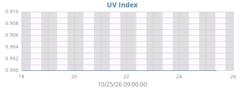 weekUV
