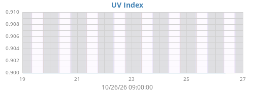 weekUV