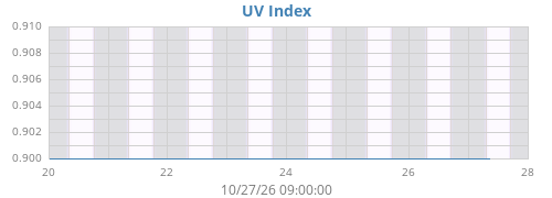 weekUV