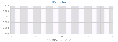 weekUV