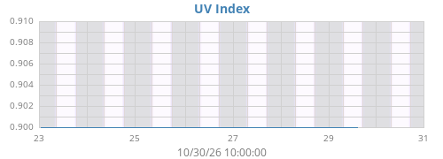 weekUV