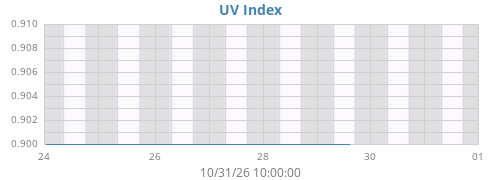weekUV