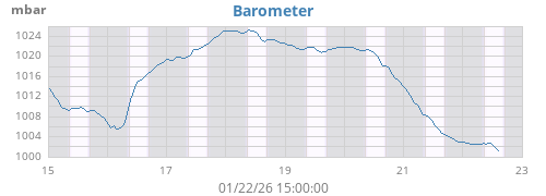 weekbarometer