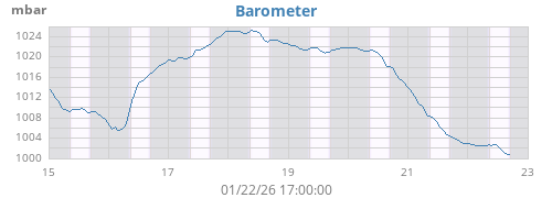 weekbarometer