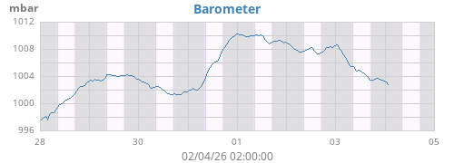 weekbarometer
