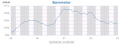 weekbarometer