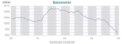 weekbarometer
