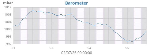 weekbarometer