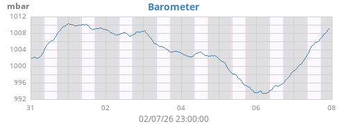 weekbarometer
