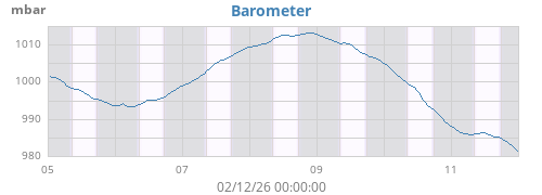 weekbarometer