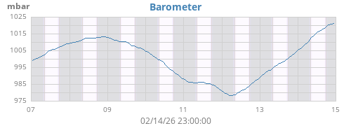 weekbarometer
