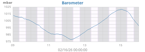 weekbarometer