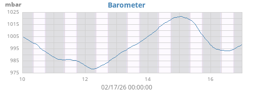 weekbarometer