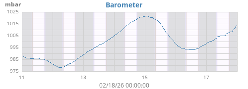 weekbarometer