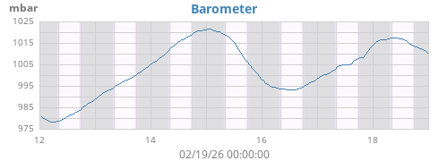weekbarometer