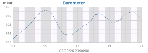 weekbarometer