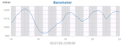 weekbarometer
