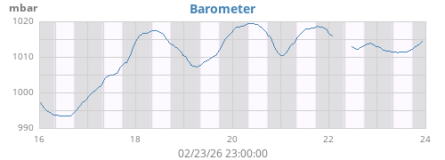 weekbarometer
