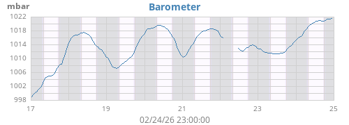 weekbarometer