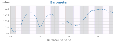 weekbarometer