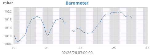 weekbarometer