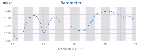 weekbarometer