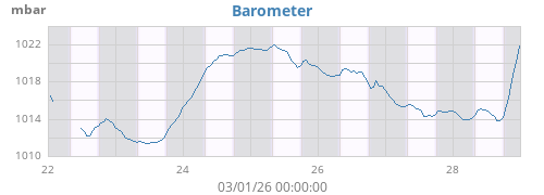weekbarometer