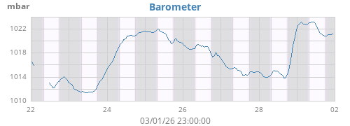 weekbarometer