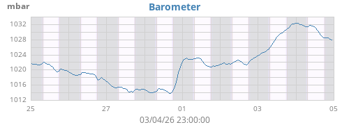 weekbarometer