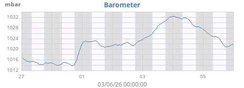 weekbarometer