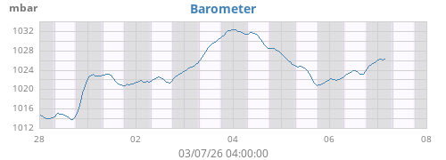 weekbarometer