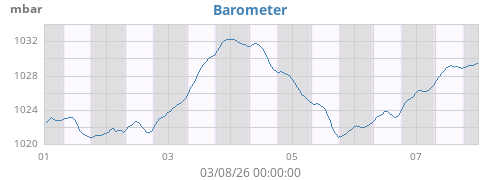 weekbarometer