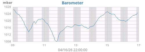 weekbarometer