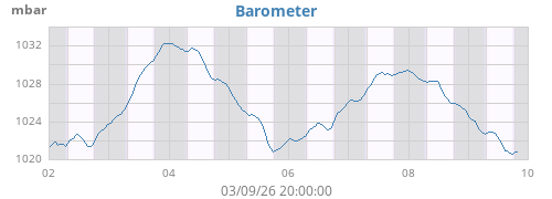 weekbarometer