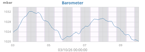 weekbarometer
