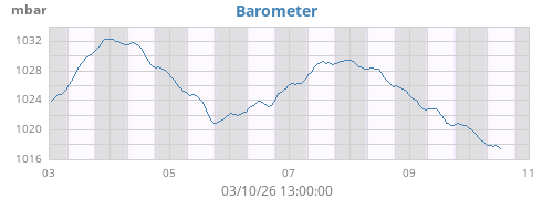 weekbarometer