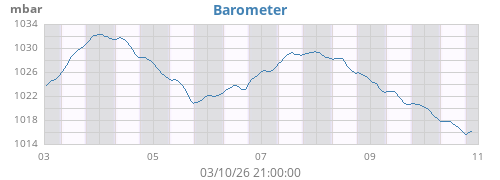 weekbarometer