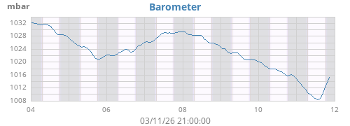 weekbarometer