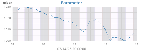 weekbarometer