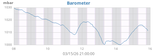 weekbarometer